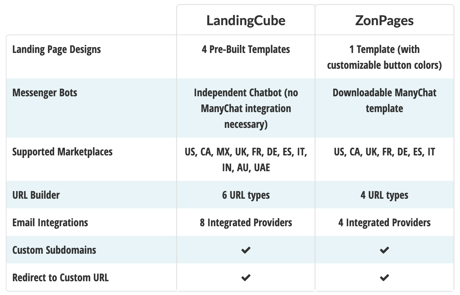 zonpages评测-zonpages8.5折优惠码 1美元免费试用一个月zonpages vs landingcube哪个才是最好的亚马逊landing page登陆页面工具？-图片4